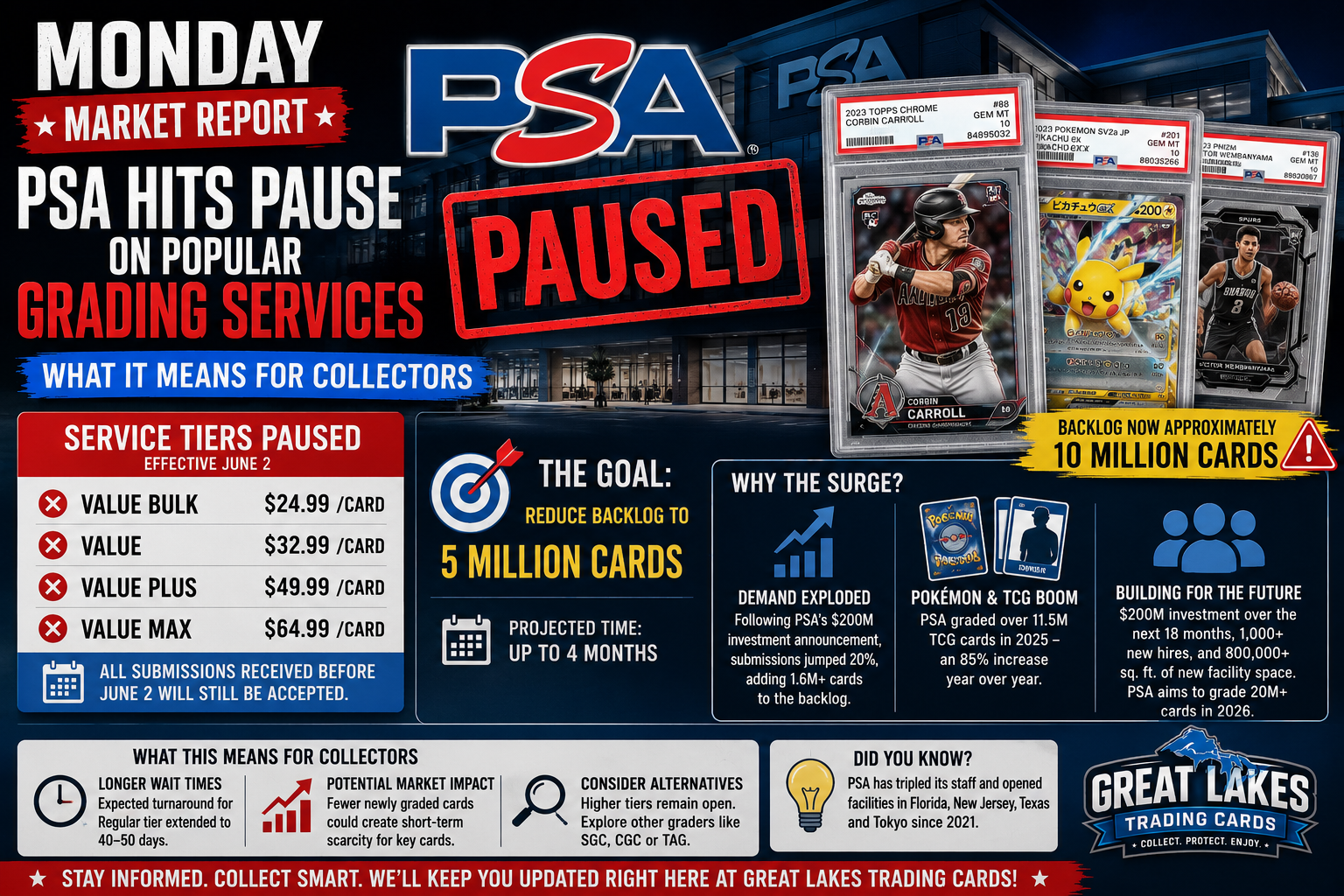 Monday Market Report: PSA Hits Pause on Popular Grading Services