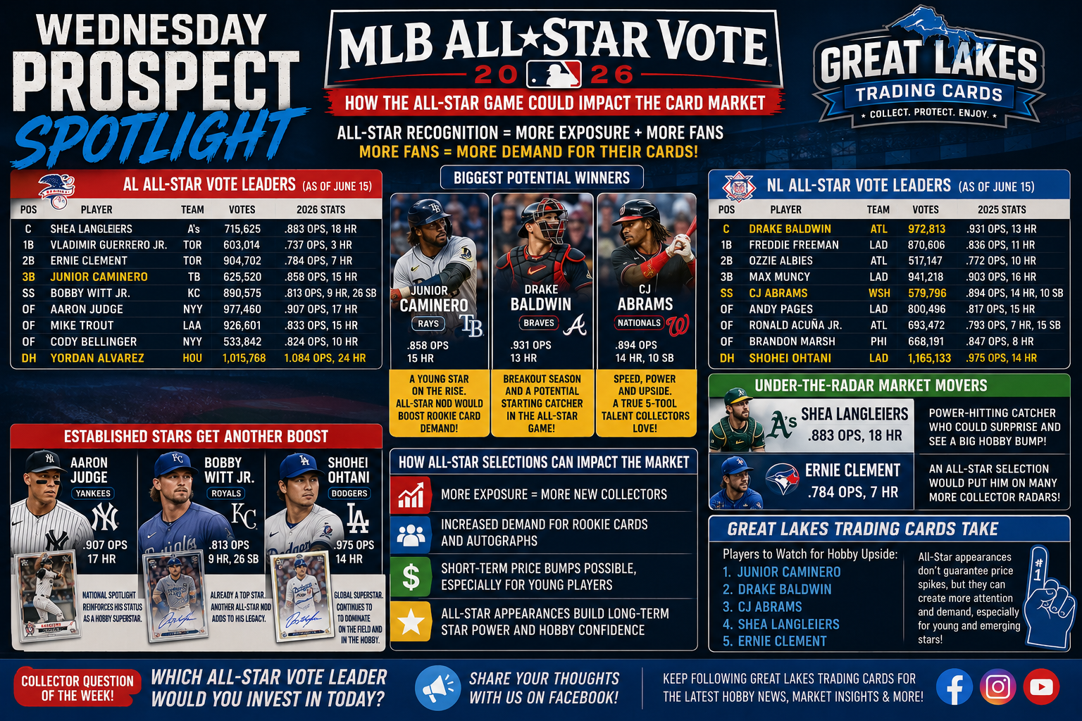 Wednesday Prospect Spotlight: How the MLB All-Star Vote Could Impact the Card Market